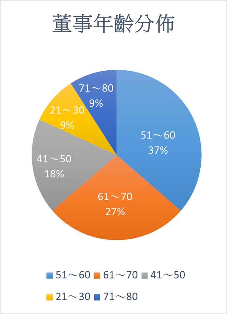 董事會多元化圖表2