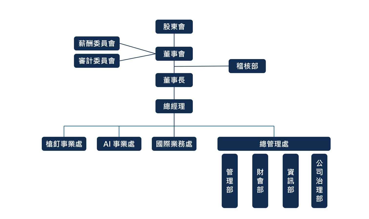 集團組織圖