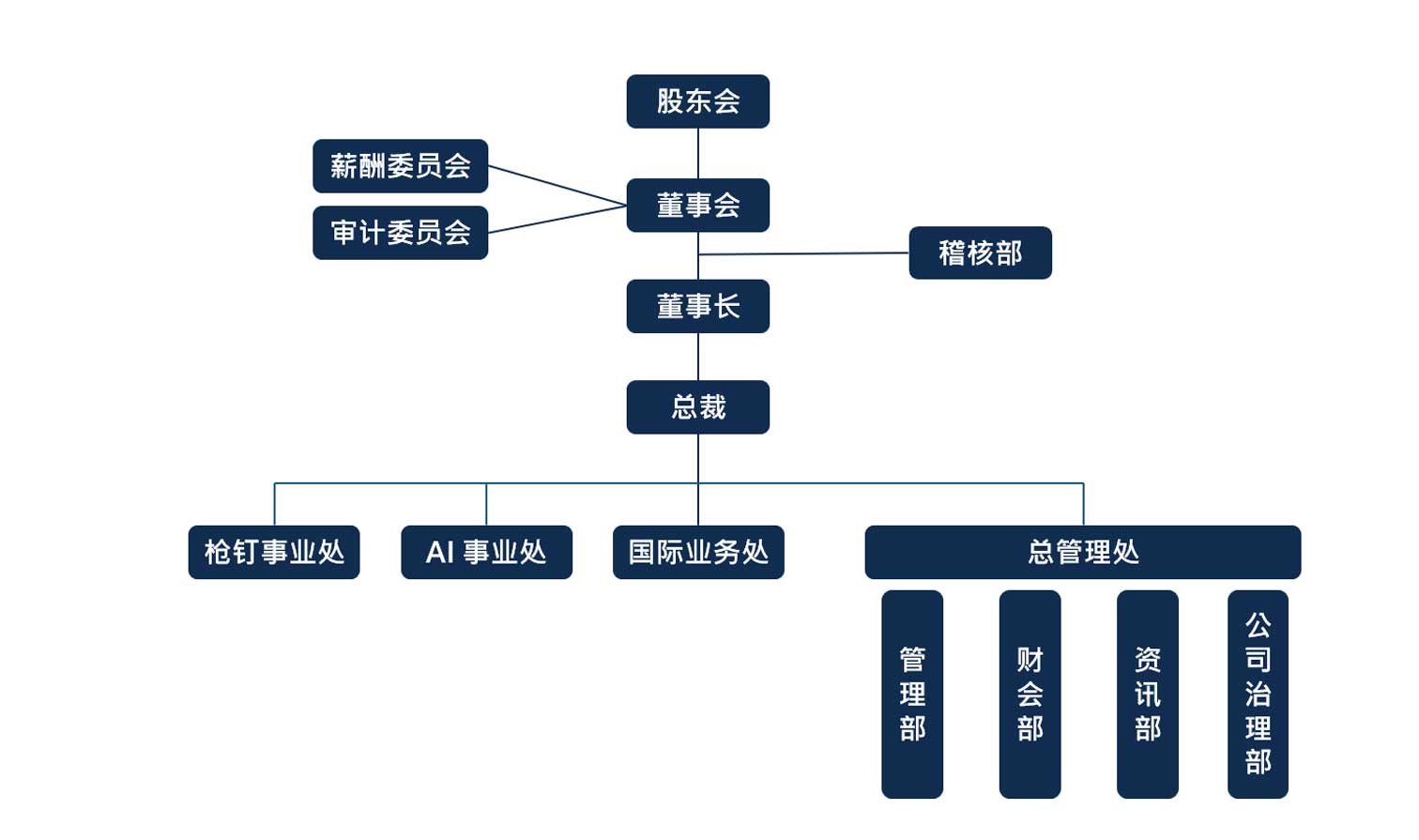 集团组织图